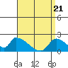 Tide chart for entrance, Santa Ana River, California on 2021/04/21