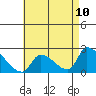 Tide chart for entrance, Santa Ana River, California on 2021/05/10