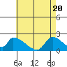 Tide chart for entrance, Santa Ana River, California on 2021/05/20