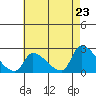 Tide chart for entrance, Santa Ana River, California on 2021/05/23