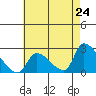 Tide chart for entrance, Santa Ana River, California on 2021/05/24
