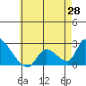 Tide chart for entrance, Santa Ana River, California on 2021/05/28