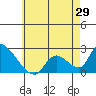 Tide chart for entrance, Santa Ana River, California on 2021/05/29