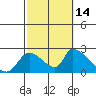 Tide chart for entrance, Santa Ana River, California on 2021/10/14