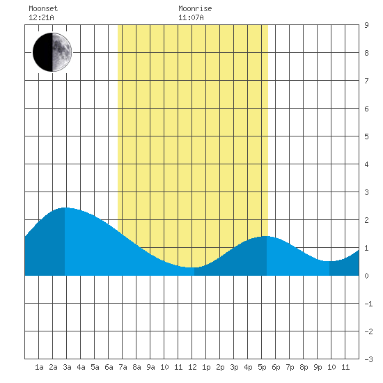 Tide Chart for 2022/02/8