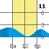 Tide chart for entrance, Santa Ana River, California on 2022/03/11