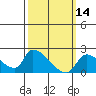 Tide chart for entrance, Santa Ana River, California on 2022/03/14