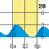 Tide chart for entrance, Santa Ana River, California on 2022/03/28