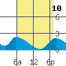Tide chart for entrance, Santa Ana River, California on 2022/04/10