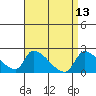 Tide chart for entrance, Santa Ana River, California on 2022/04/13