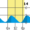 Tide chart for entrance, Santa Ana River, California on 2022/04/14