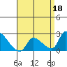 Tide chart for entrance, Santa Ana River, California on 2022/04/18