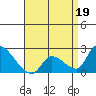Tide chart for entrance, Santa Ana River, California on 2022/04/19
