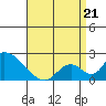 Tide chart for entrance, Santa Ana River, California on 2022/04/21