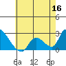 Tide chart for entrance, Santa Ana River, California on 2022/06/16