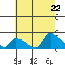Tide chart for entrance, Santa Ana River, California on 2022/06/22