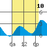 Tide chart for entrance, Santa Ana River, California on 2022/08/10