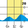 Tide chart for entrance, Santa Ana River, California on 2022/08/20