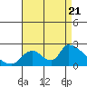 Tide chart for entrance, Santa Ana River, California on 2022/08/21