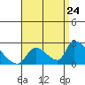 Tide chart for entrance, Santa Ana River, California on 2022/08/24