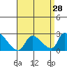 Tide chart for entrance, Santa Ana River, California on 2022/08/28