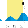 Tide chart for entrance, Santa Ana River, California on 2022/08/8
