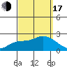 Tide chart for entrance, Santa Ana River, California on 2022/09/17