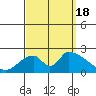Tide chart for entrance, Santa Ana River, California on 2022/09/18