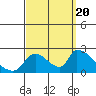 Tide chart for entrance, Santa Ana River, California on 2022/09/20