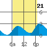 Tide chart for entrance, Santa Ana River, California on 2022/09/21