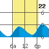 Tide chart for entrance, Santa Ana River, California on 2022/09/22