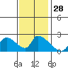 Tide chart for entrance, Santa Ana River, California on 2022/12/28