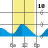 Tide chart for entrance, Santa Ana River, California on 2023/01/10