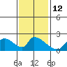 Tide chart for entrance, Santa Ana River, California on 2023/01/12
