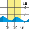 Tide chart for entrance, Santa Ana River, California on 2023/01/13