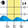 Tide chart for entrance, Santa Ana River, California on 2023/01/14