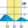 Tide chart for entrance, Santa Ana River, California on 2023/01/16