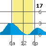 Tide chart for entrance, Santa Ana River, California on 2023/01/17