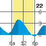 Tide chart for entrance, Santa Ana River, California on 2023/01/22
