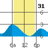 Tide chart for entrance, Santa Ana River, California on 2023/01/31