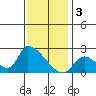 Tide chart for entrance, Santa Ana River, California on 2023/01/3