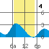 Tide chart for entrance, Santa Ana River, California on 2023/01/4