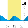 Tide chart for entrance, Santa Ana River, California on 2023/02/10