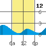 Tide chart for entrance, Santa Ana River, California on 2023/02/12