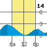 Tide chart for entrance, Santa Ana River, California on 2023/02/14