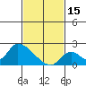 Tide chart for entrance, Santa Ana River, California on 2023/02/15