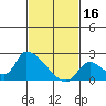 Tide chart for entrance, Santa Ana River, California on 2023/02/16