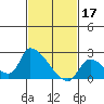 Tide chart for entrance, Santa Ana River, California on 2023/02/17