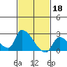 Tide chart for entrance, Santa Ana River, California on 2023/02/18