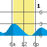 Tide chart for entrance, Santa Ana River, California on 2023/02/1